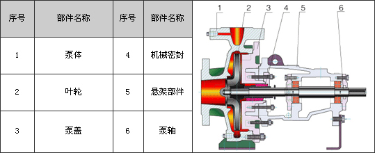 IS型單級離心泵結(jié)構(gòu)圖